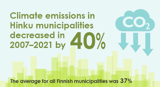 Hinku municipalities' emissions reduced 40 % from year 2007 to 2021.